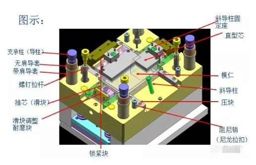 关于注塑模具的基本常识