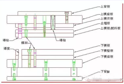 模具设计基础资料：冲孔模具结构