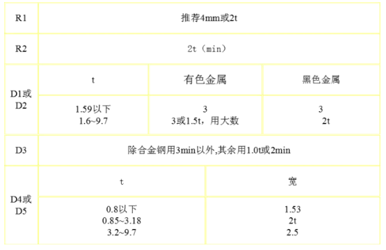 五金冲裁模具设计加工工艺要点分析