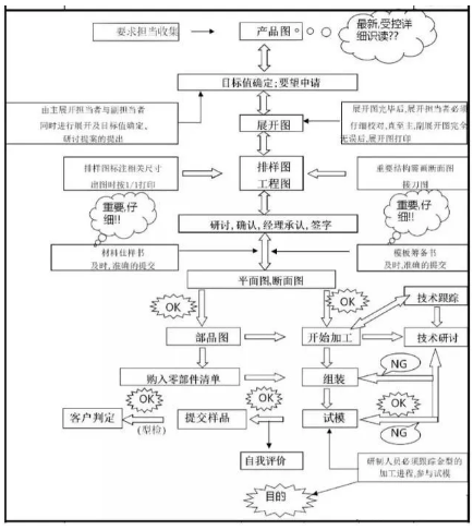 模具设计最常用工艺参数、模具开发流程