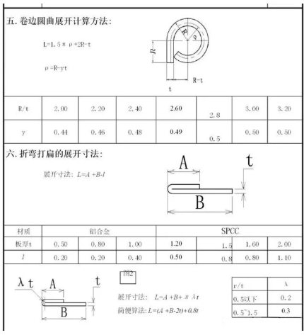 模具设计最常用工艺参数、模具开发流程